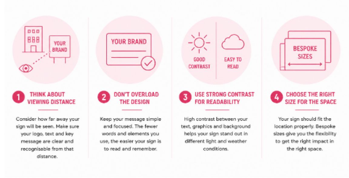 Infographic showing four key considerations when designing aluminium signage, including viewing distance, simple design, contrast and sign size.